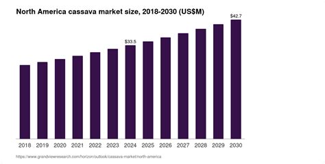 us cassava market by form